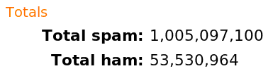 Akismet - Mil millones de comentarios spam capturados