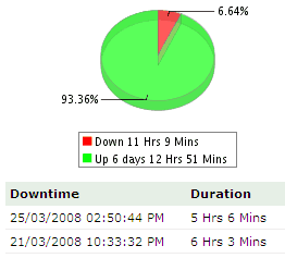 Dreamhost hosted Uptime