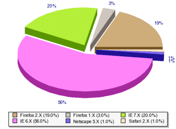 Estad�sticas de Navegadores en este Blog