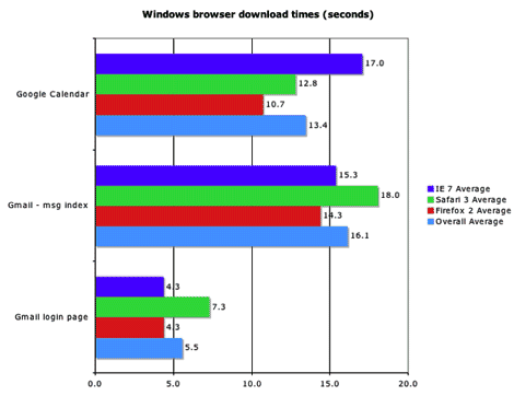 Firefox, IE7 y Safari 3