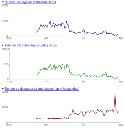 Velocidad de indexado segun Google