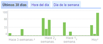 Mi tendencia en la lectura de Feeds desde Google Reader