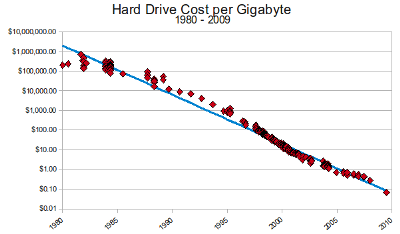 Costo por Gigabyte